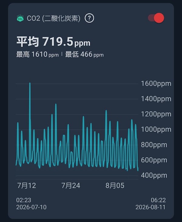 CELLGRIDのCO2濃度管理データ